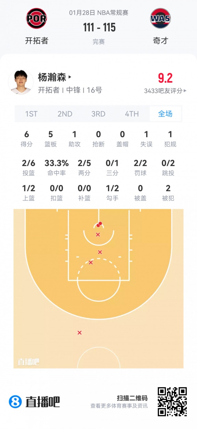 [行业动态]【菜鸟】杨瀚森6分⬆️5板&正负值+11 费尔斯爱打架 贝利20分吹约18分(图2)