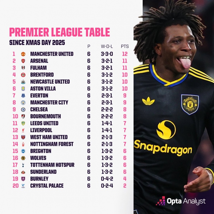 混战！圣诞节以来没有球队英超胜率超过50%，曼联拿到12分最多