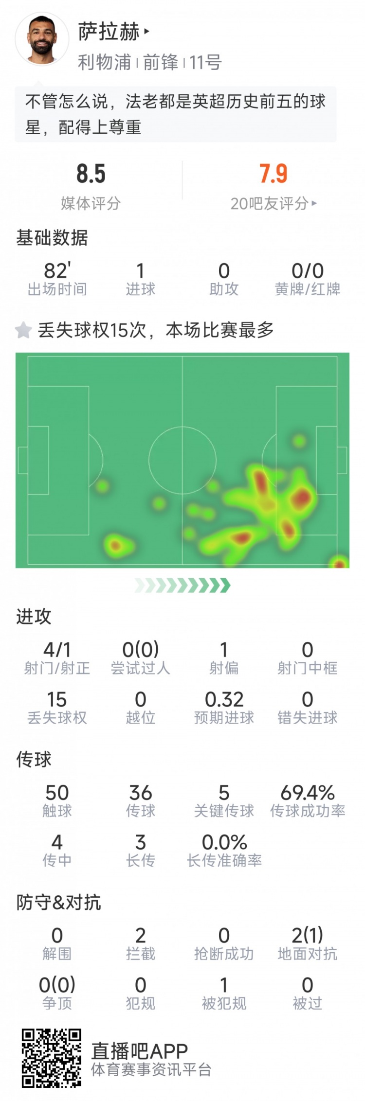 萨拉赫本场数据：1粒进球，4射1正，5次关键传球，2次拦截
