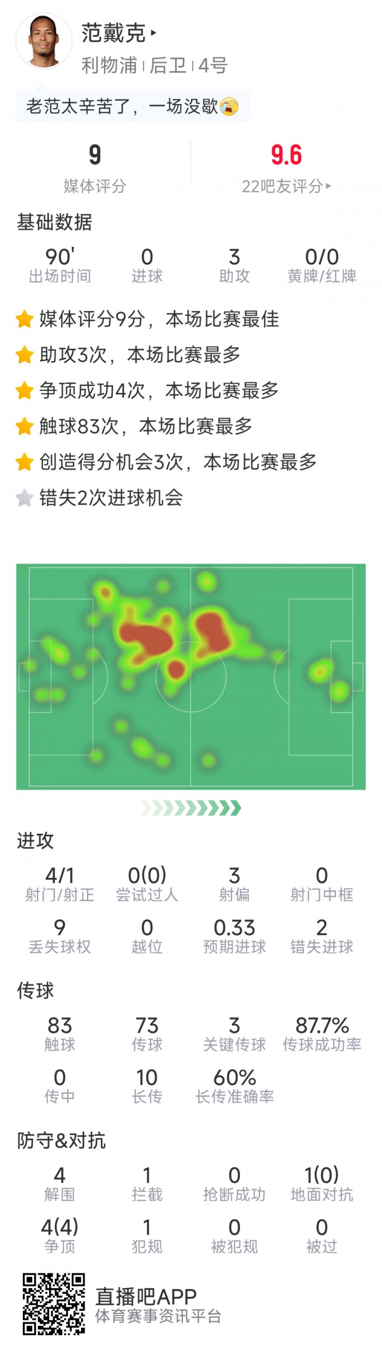 范戴克本场数据：助攻戴帽，4射1正，2次错失良机，3次关键传球