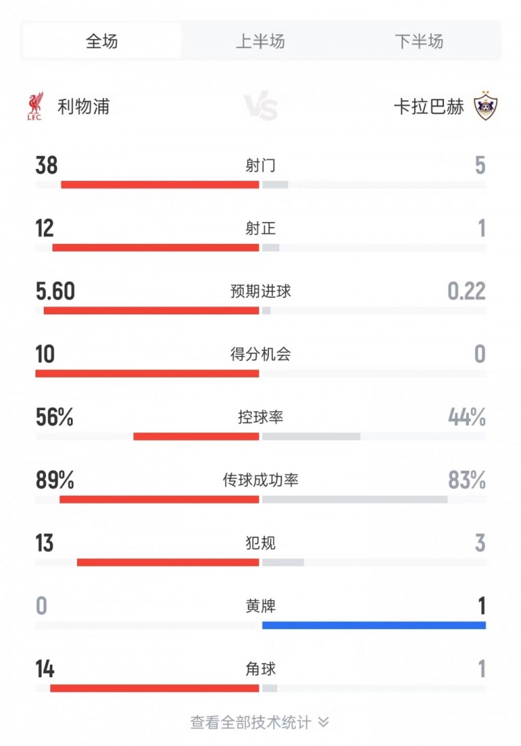利物浦vs卡拉巴赫数据：射门38比5、射正12比1、进球机会10比0