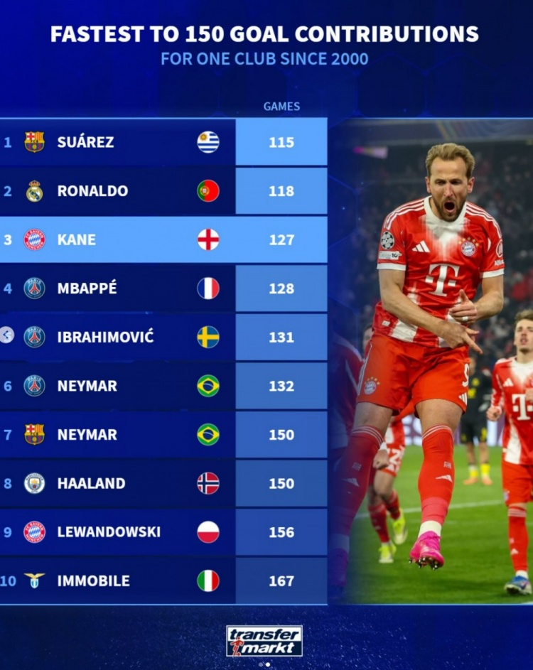 本世纪为单一球队参与150球最快纪录榜：苏亚雷斯居首，凯恩第三