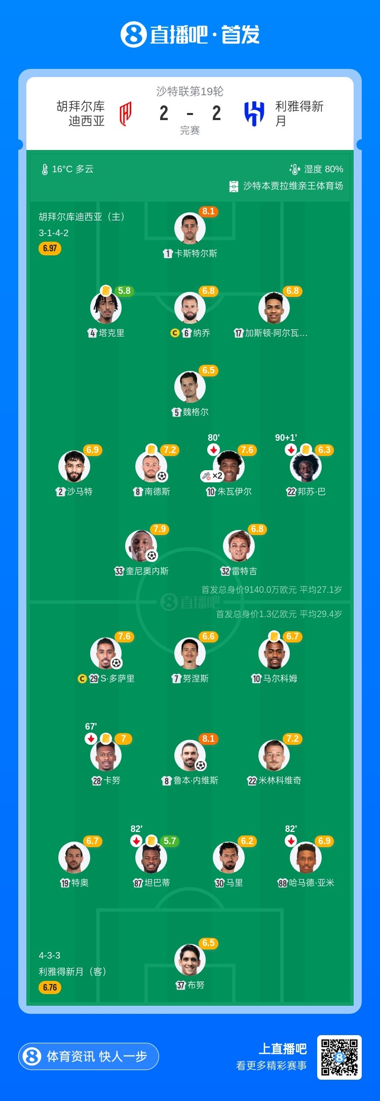 两连平！利雅得新月2-2客平库迪西亚仍3分领跑 多萨里失点+绝平