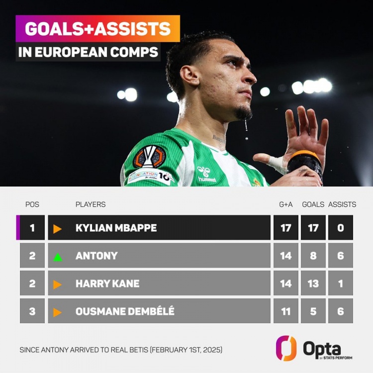 安东尼加盟贝蒂斯后在欧战参与14球，同期仅姆巴佩参与进球比他多