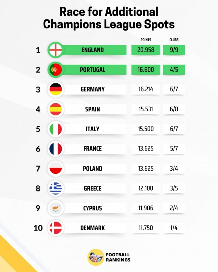 本赛季欧战积分排名：英超居首，葡超、德甲、西甲、意甲前五