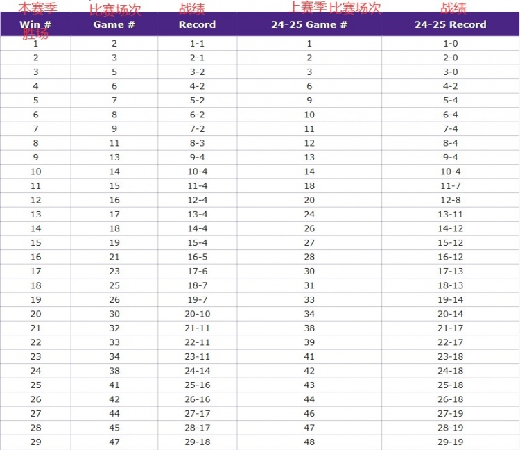 [东契奇]键盘侠|湖人总是挨最毒的打&虐最烂的菜！艾顿早这样就不会被交易(图2)