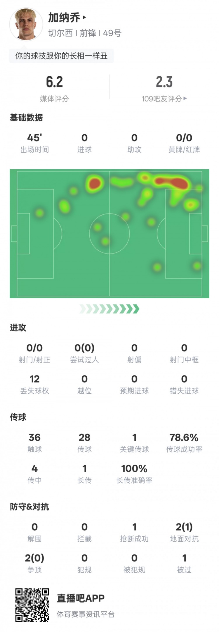 冒充职业球员？加纳乔本场多项数据挂零，送出1次关键传球