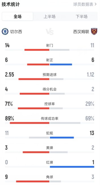 切尔西3-2西汉姆联全场数据：射门14-11，射正6-6，控球率71%-29%
