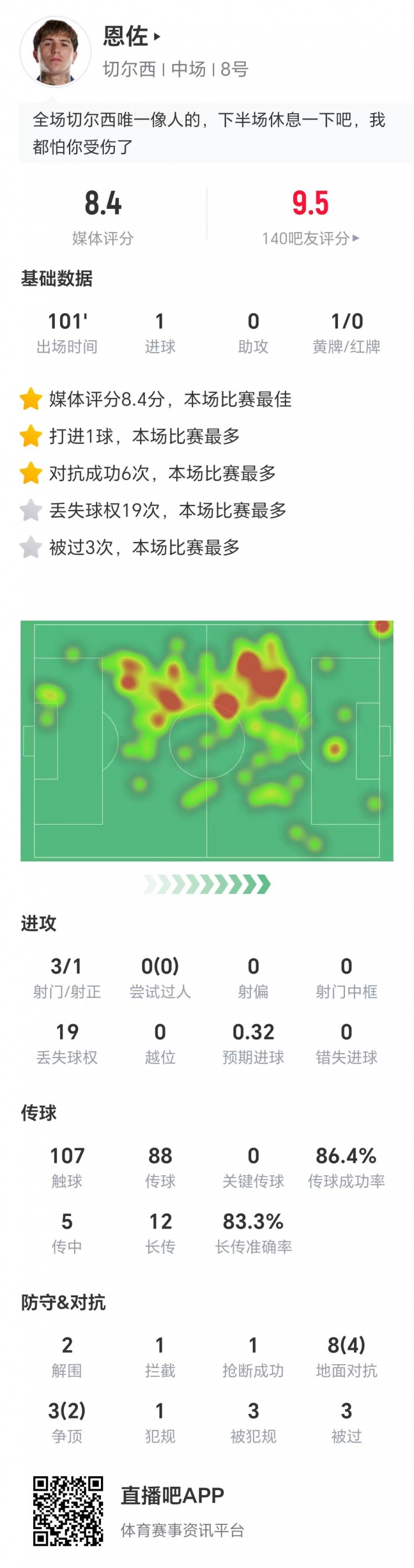 打进绝杀！恩佐数据：3射1正，2次解围，19次丢失球权，获评8.4分