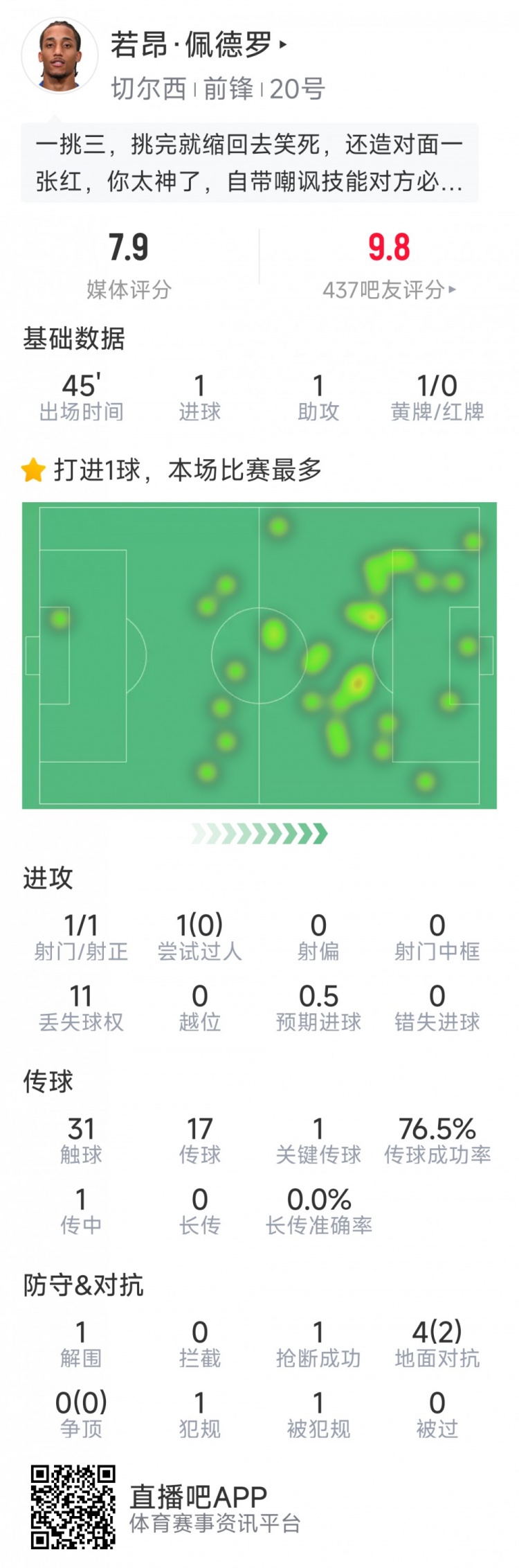 若昂·佩德罗本场数据：替补登场传射建功，1关键传球，评分7.9分