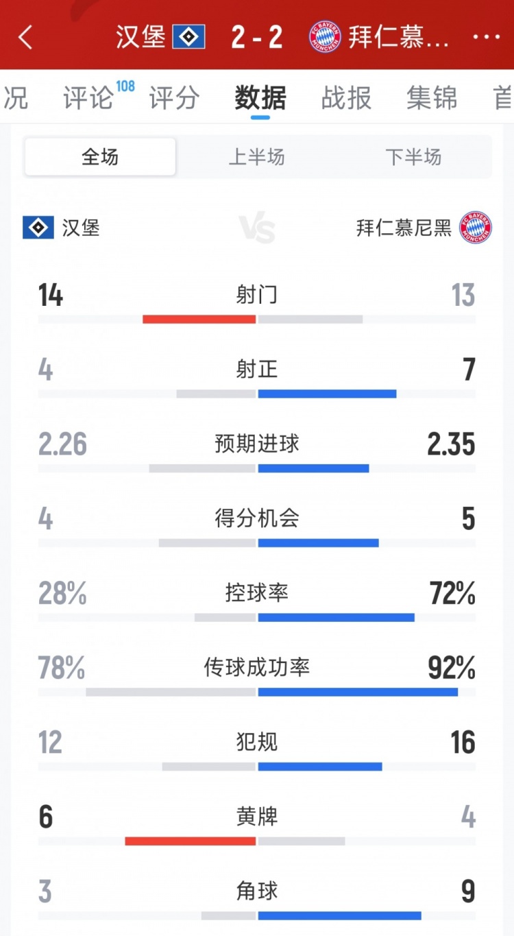 拜仁2-2汉堡全场数据：射门13-14，射正7-4，得分机会5-4