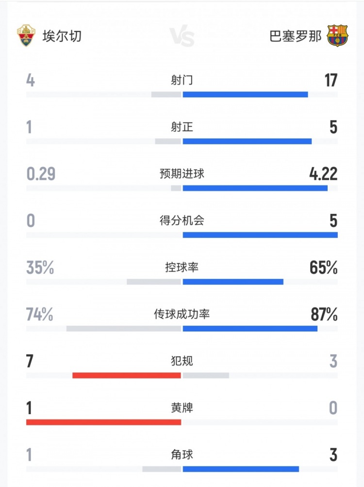 疯狂浪费机会！巴萨半场数据：预期进球4.22，得分机会5次进两球