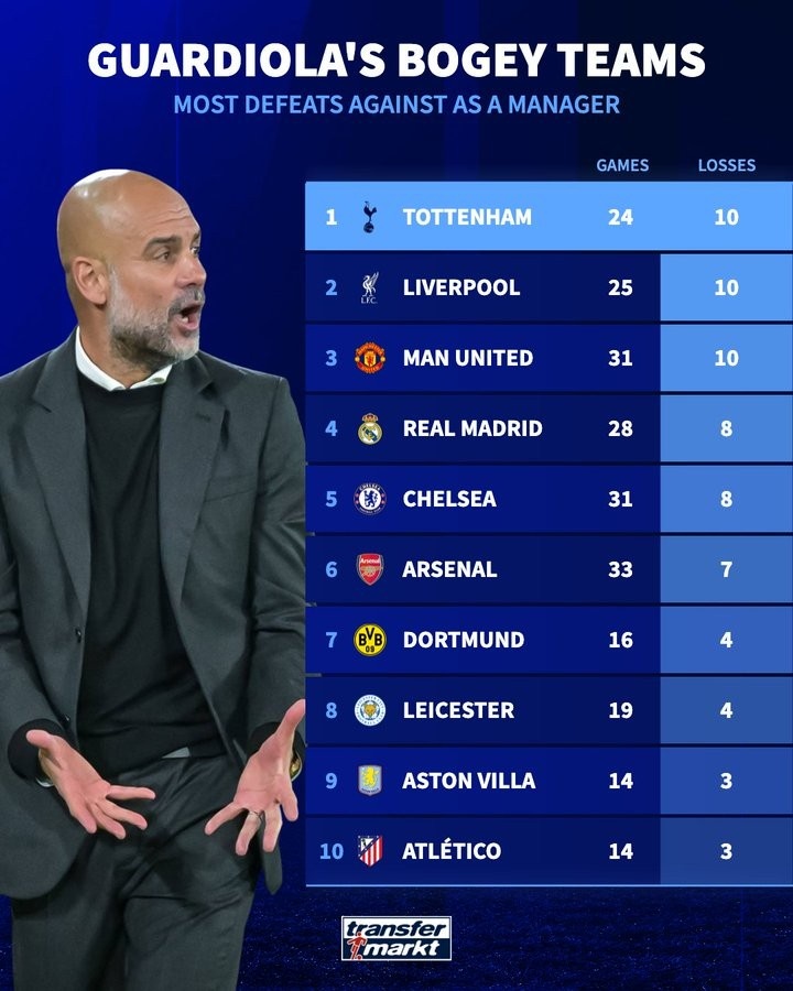 天克？瓜迪奥拉教练生涯输球情况：对热刺24场输了10次