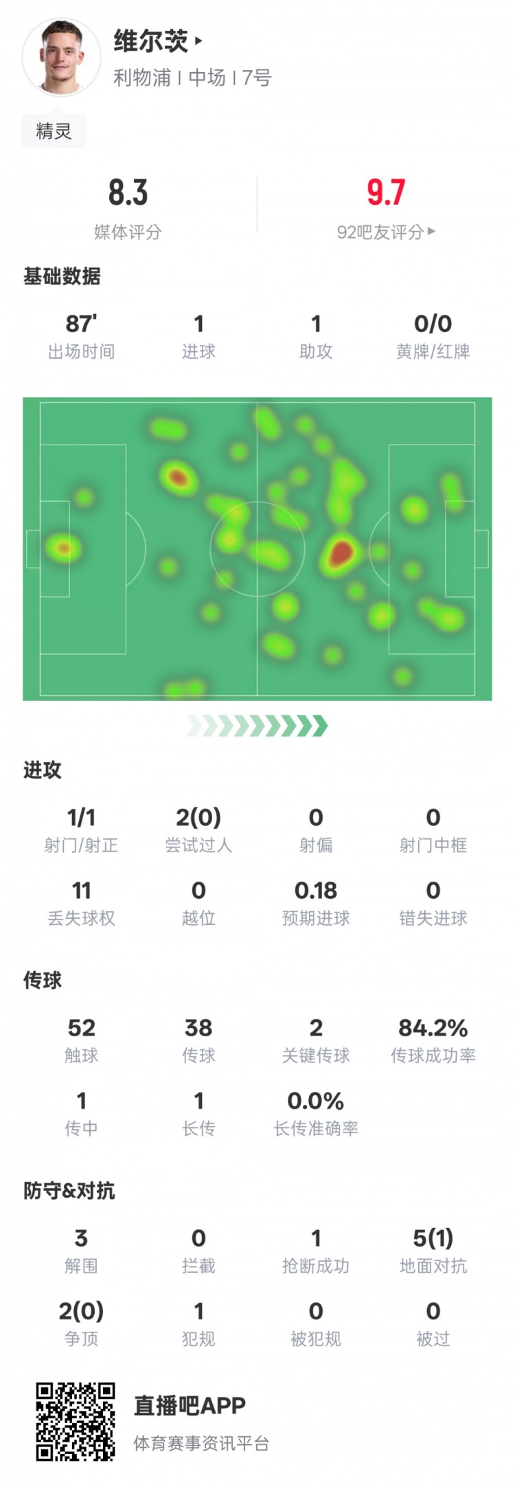 维尔茨本场数据：传射建功+2关键传球3解围，评分8.3