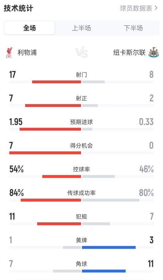 红军4-1纽卡全场：射门17-8，射正7-2，控球54%-46%，进球机会7-0