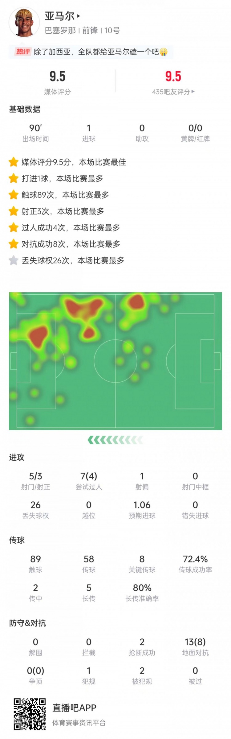 亚马尔数据：5次射门打进1球，8次关键传球0助攻，9.5分全场最高