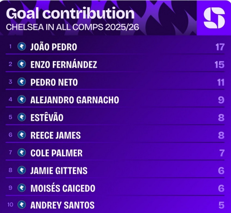 本赛季切尔西队内参与进球：若昂·佩德罗17球最多，恩佐15球次席