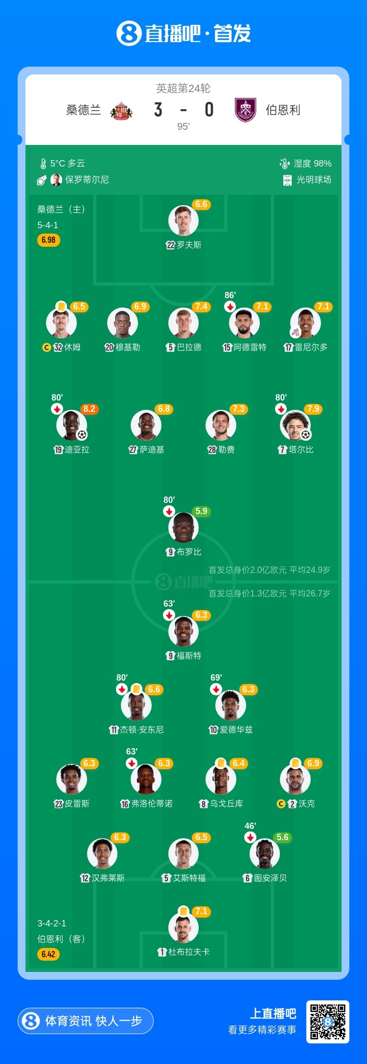 升第8！桑德兰3-0送伯恩利15轮不胜 迪亚拉梅开二度塔尔比世界波