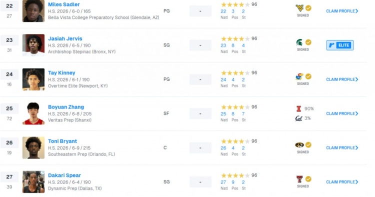 [你怎么看？]选秀网站Rivals26届全美高中生排名：张博源升至第25 郇斯楠第57(图2)