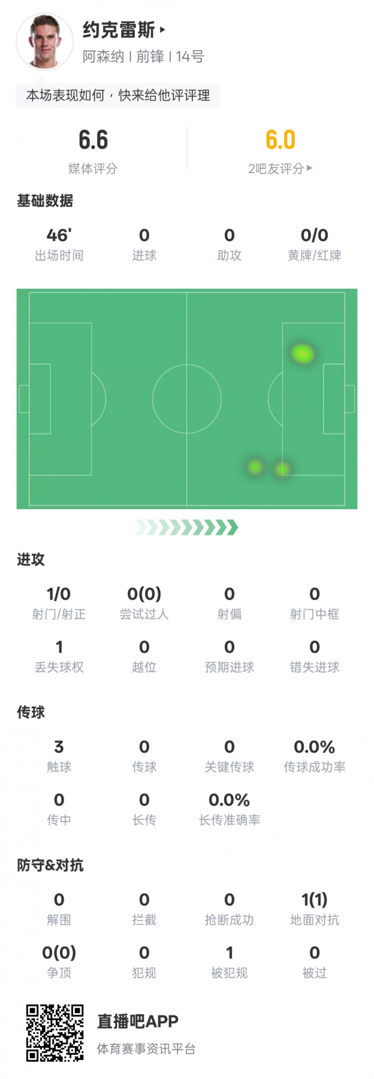 约克雷斯半场数据：3次触球1次射门0射正1对抗成功，评分6.6