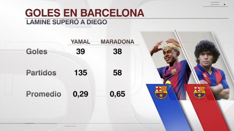 18岁亚马尔已为巴萨攻入39球，巴萨生涯进球数量超越马拉多纳