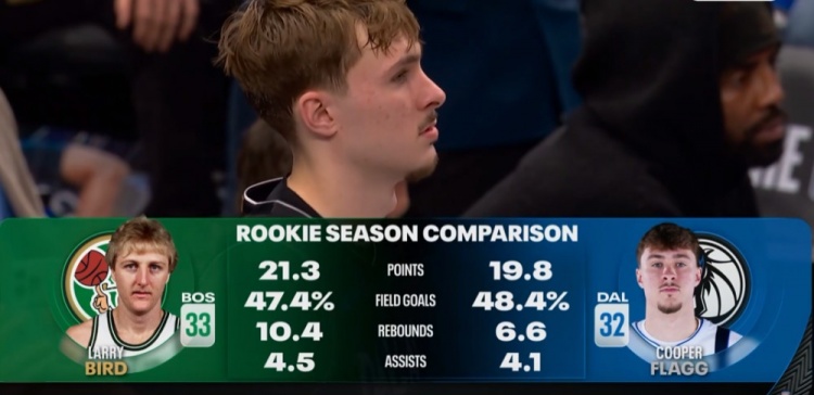 能否追逐大鸟步伐？弗拉格VS伯德新秀赛季数据 后者略占上风