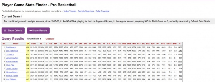 [热门资讯]哈登在部分球队个人数据排名：多项数据⭐居各队队史前列(图2)
