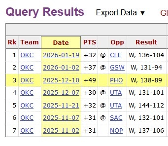 【你怎么看？】还是强啊！雷霆本赛季已经8次大胜对手30+ 高居全联盟第一(图3)