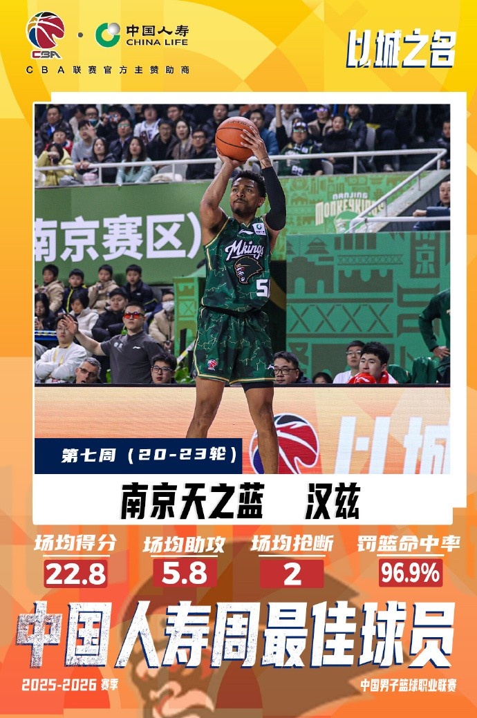 【值得一看】场均22.8分5.8助！同曦球员杰伦·汉兹当选第