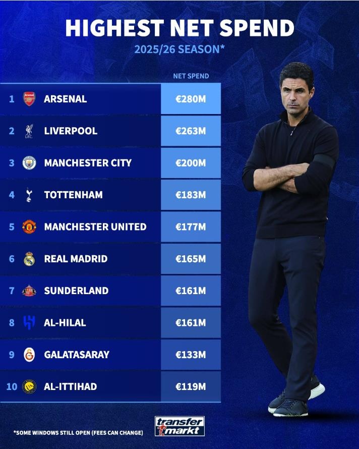 本赛季转会净支出球队top10：枪手红军曼城前3，新月第8胜利第10