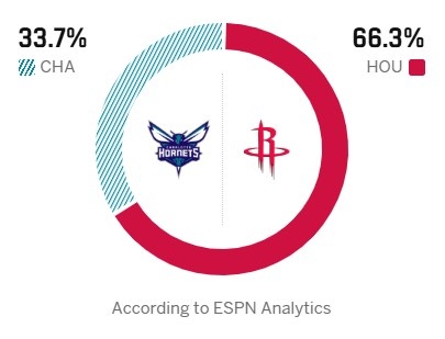 [体育资讯]7连胜黄蜂来势汹汹！ESPN预测明日胜率：火箭66.3% 黄蜂33.7%(图2)