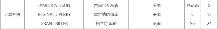 [CBA]赛季至今场均4.3分1.6板1.3助 CBA官网：北控取消基兹林克注册(图2)