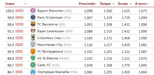 【好看推荐】CIES评选最具传控风格球队排名：拜仁巴黎巴萨前
