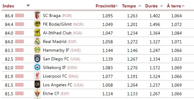 【好看推荐】CIES评选最具传控风格球队排名：拜仁巴黎巴萨前三 曼城第六(图2)