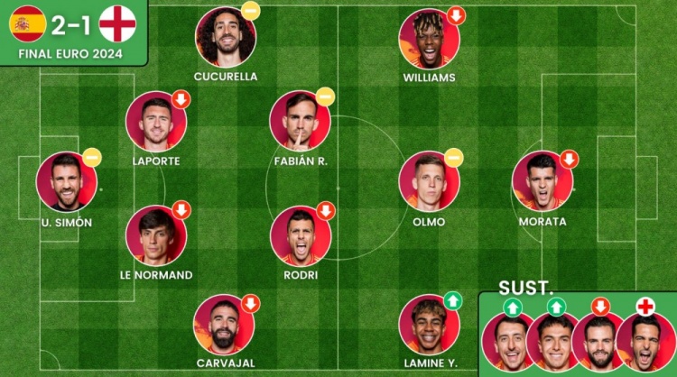 塞尔电台：西班牙国家队多人状态不佳，但主帅并不担心