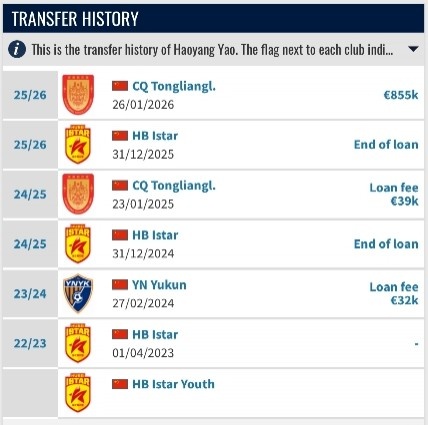 德转：姚浩洋加盟重庆铜梁龙的转会费为85.5万欧元