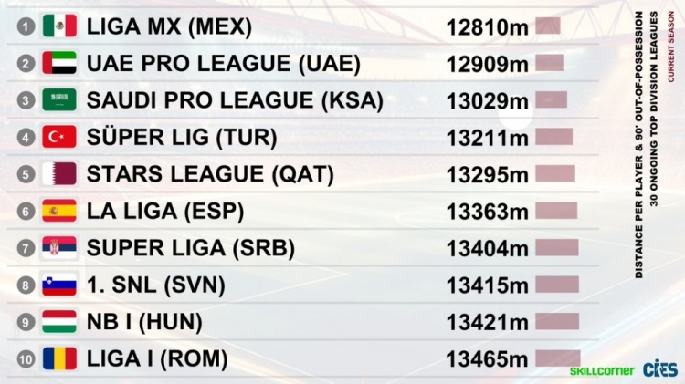 CIES防守投入最低联赛排名：墨超居首，沙特联赛第3、西甲第6