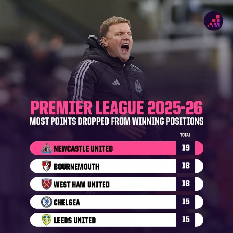 纽卡本赛季英超领先情况下丢19分是同期最多，切尔西丢15分