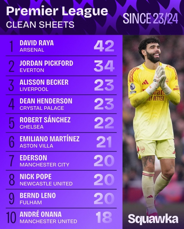 近3个赛季英超零封榜：拉亚42次、皮克福德34次、阿利松23次