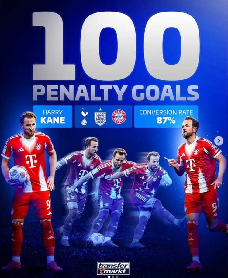 点射双响！凯恩解锁职业生涯点球100球里程碑，命中率87%