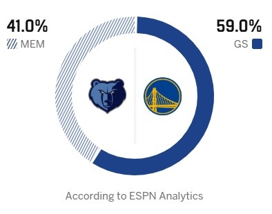 【精彩资讯】无库勇VS无莫熊！ESPN预测明日胜率：勇士59% 灰熊41%(图2)