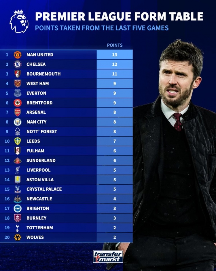 英超近5轮积分榜：曼联13分、切尔西12分，阿森纳、曼城各8分