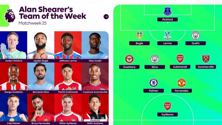 希勒评英超第25轮最佳阵：约克雷斯、格伊领衔，B费、帕尔默在列