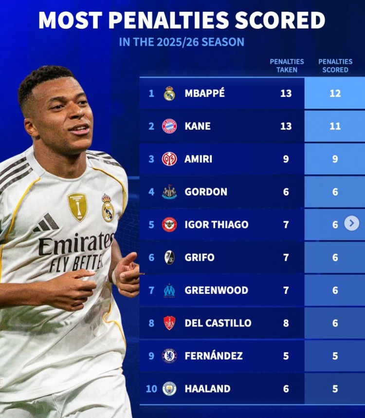 本赛季点球进球榜：姆巴佩12球、凯恩11球，恩佐、哈兰德各5球