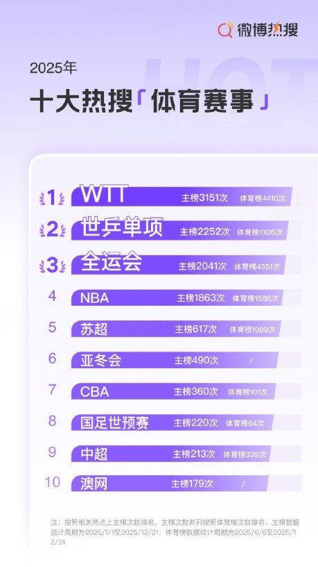 微博热搜十大体育赛事：苏超第5，国足世预赛第8，中超第9