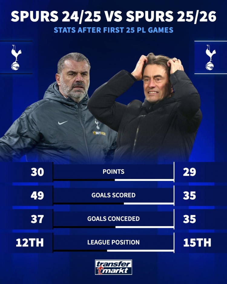 [体育头条]热刺本赛季英超25轮积29分排名第15，上赛季同