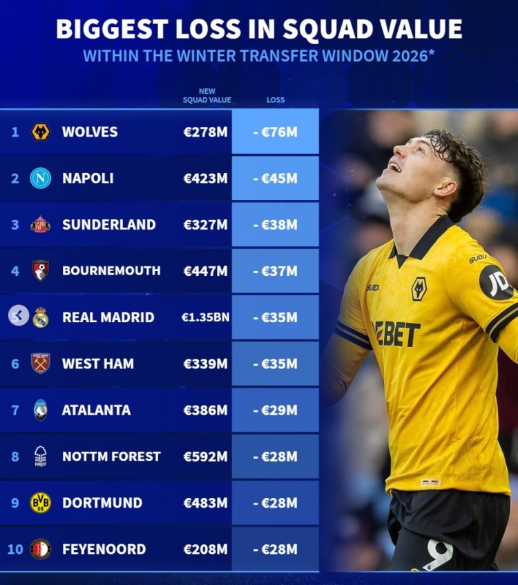 冬窗后身价下跌榜：狼队、那不勒斯、桑德兰前三，皇马、多特在列