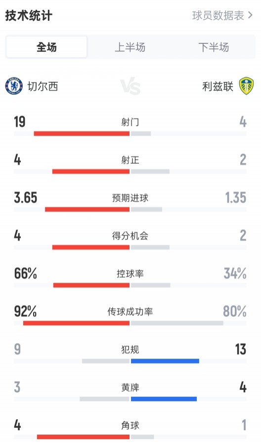 切尔西2-2利兹联全场数据：射门19-4，射正4-2，控球率66%-34%