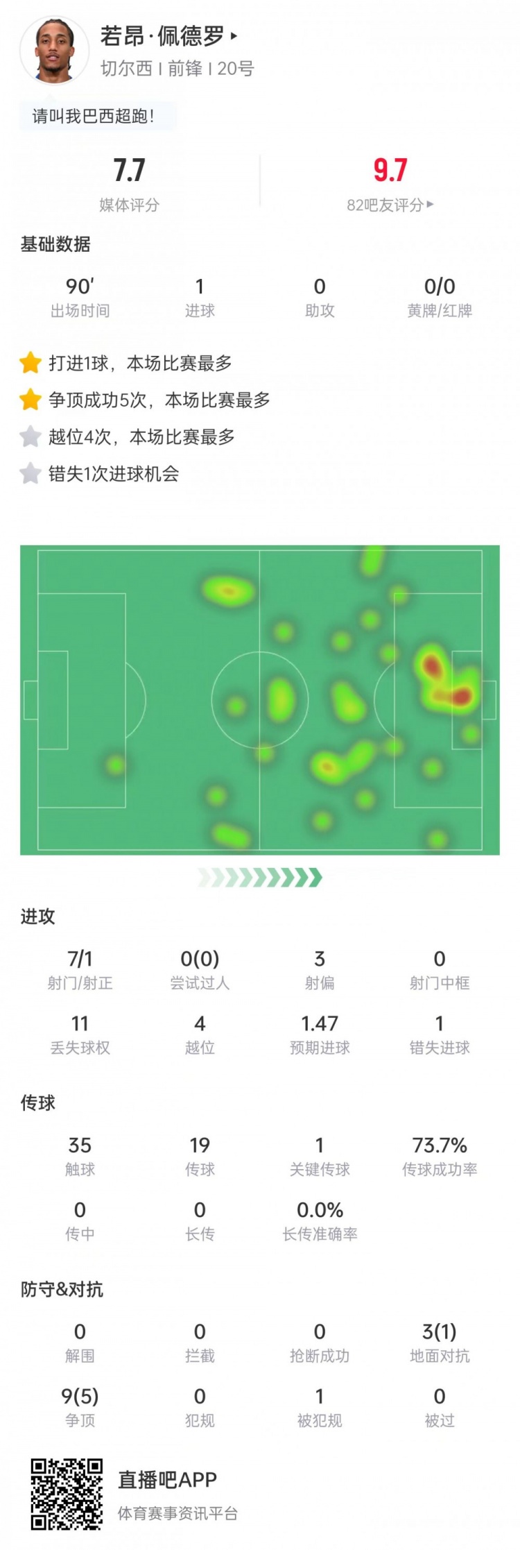 若昂·佩德罗本场数据：7次射门打进1球，错失1次机会，获评7.7分