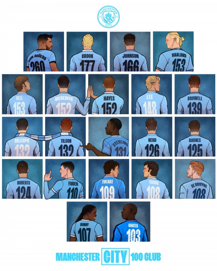 哈兰德曼城生涯已攻入153球，并列队史第4位